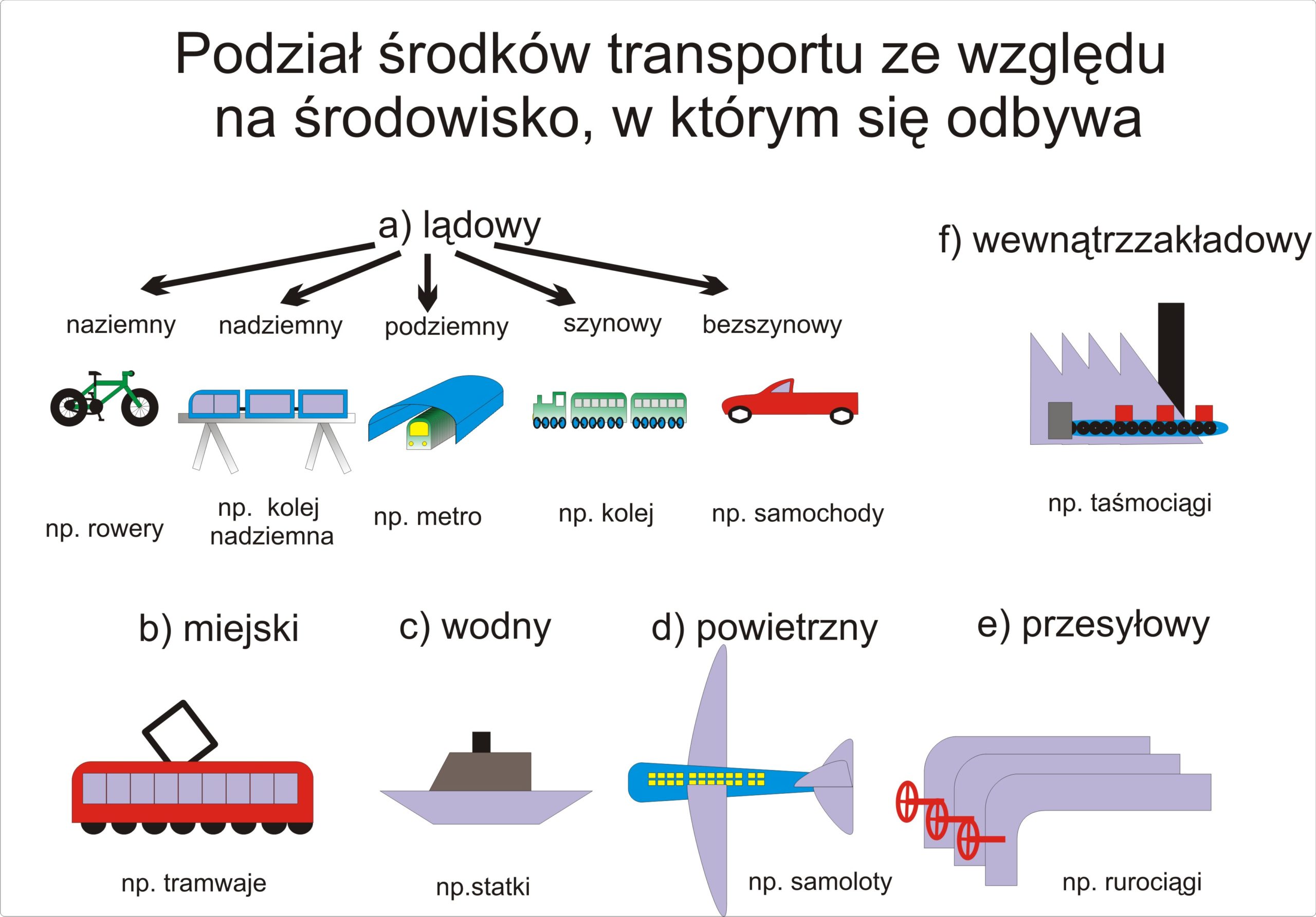 Rodzaje Usług Transport I łączność Notatka